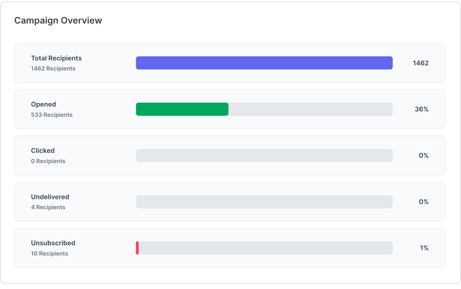 An example of a campaign report in Prezly. An example of a campaign report in Prezly.